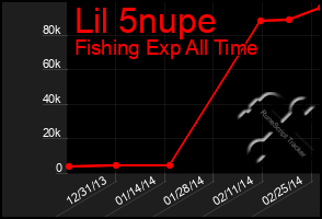 Total Graph of Lil 5nupe