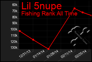 Total Graph of Lil 5nupe