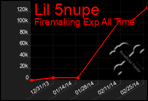 Total Graph of Lil 5nupe