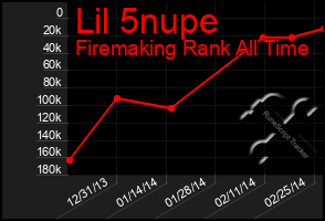 Total Graph of Lil 5nupe