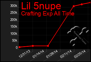 Total Graph of Lil 5nupe