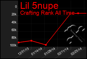 Total Graph of Lil 5nupe