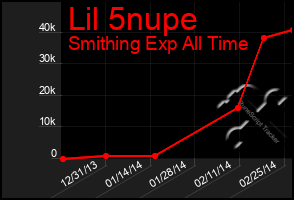 Total Graph of Lil 5nupe