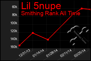 Total Graph of Lil 5nupe