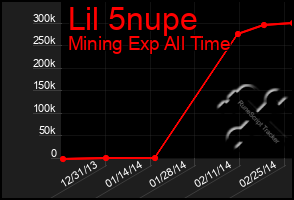 Total Graph of Lil 5nupe