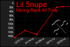 Total Graph of Lil 5nupe