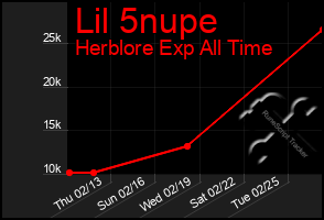 Total Graph of Lil 5nupe