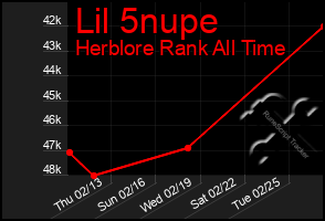 Total Graph of Lil 5nupe