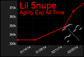 Total Graph of Lil 5nupe
