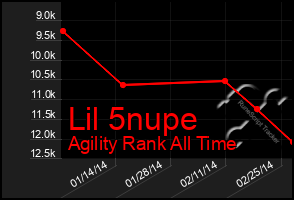 Total Graph of Lil 5nupe