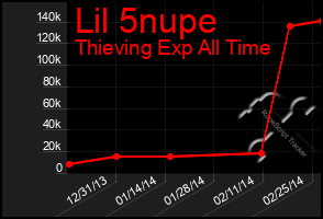 Total Graph of Lil 5nupe
