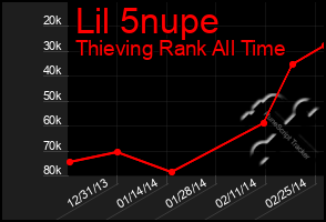 Total Graph of Lil 5nupe