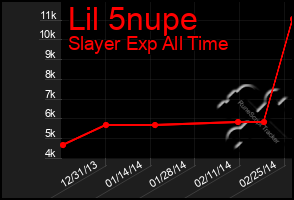 Total Graph of Lil 5nupe
