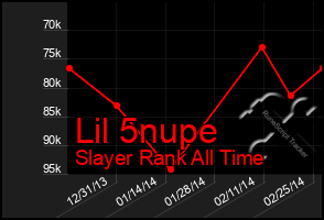 Total Graph of Lil 5nupe