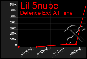 Total Graph of Lil 5nupe