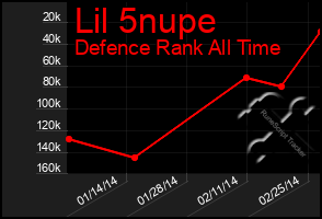 Total Graph of Lil 5nupe