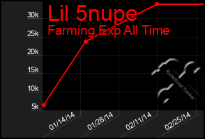 Total Graph of Lil 5nupe