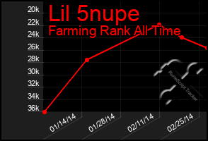 Total Graph of Lil 5nupe