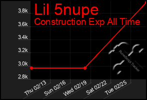 Total Graph of Lil 5nupe