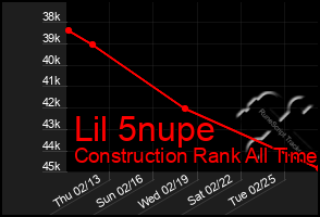 Total Graph of Lil 5nupe