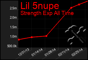 Total Graph of Lil 5nupe
