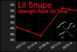 Total Graph of Lil 5nupe