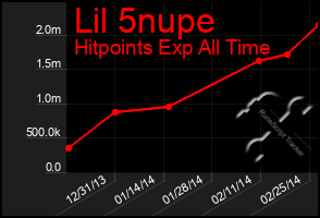 Total Graph of Lil 5nupe