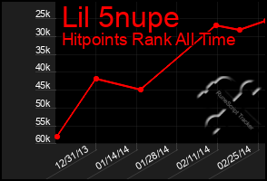 Total Graph of Lil 5nupe