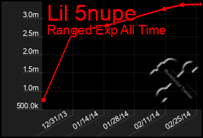Total Graph of Lil 5nupe