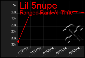 Total Graph of Lil 5nupe