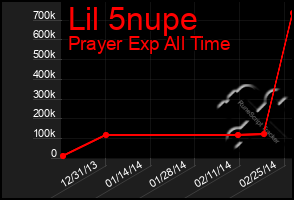 Total Graph of Lil 5nupe