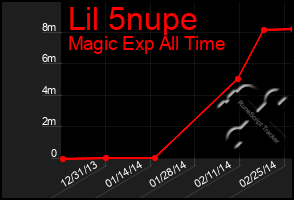 Total Graph of Lil 5nupe