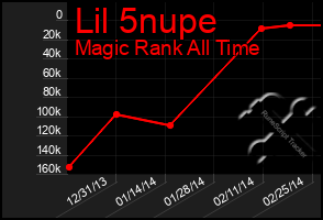 Total Graph of Lil 5nupe