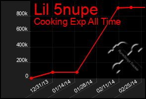 Total Graph of Lil 5nupe