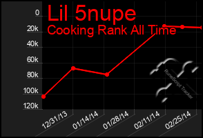 Total Graph of Lil 5nupe