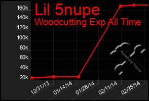 Total Graph of Lil 5nupe