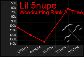 Total Graph of Lil 5nupe