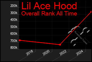Total Graph of Lil Ace Hood