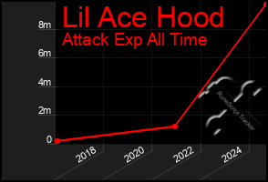 Total Graph of Lil Ace Hood
