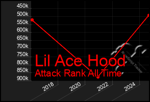 Total Graph of Lil Ace Hood