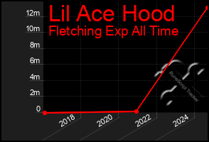 Total Graph of Lil Ace Hood