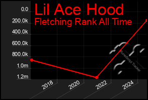 Total Graph of Lil Ace Hood