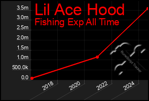 Total Graph of Lil Ace Hood