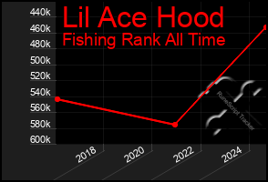 Total Graph of Lil Ace Hood