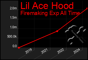 Total Graph of Lil Ace Hood