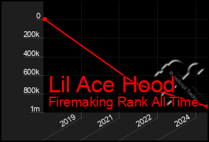Total Graph of Lil Ace Hood