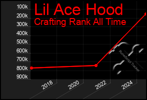 Total Graph of Lil Ace Hood