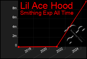 Total Graph of Lil Ace Hood