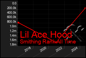 Total Graph of Lil Ace Hood