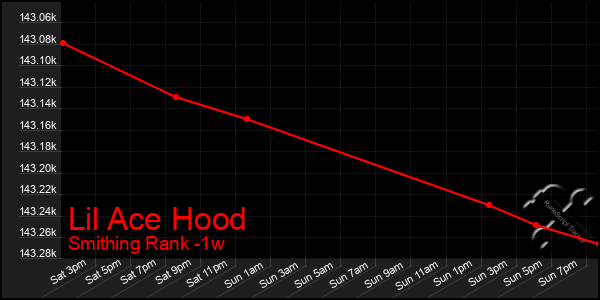 Last 7 Days Graph of Lil Ace Hood